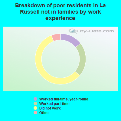 Breakdown of poor residents in La Russell not in families by work experience