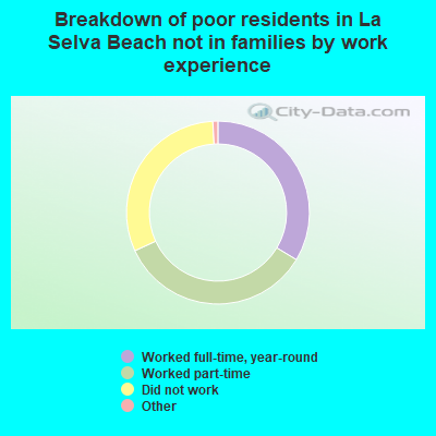 Breakdown of poor residents in La Selva Beach not in families by work experience