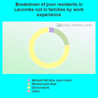 Breakdown of poor residents in Lacombe not in families by work experience