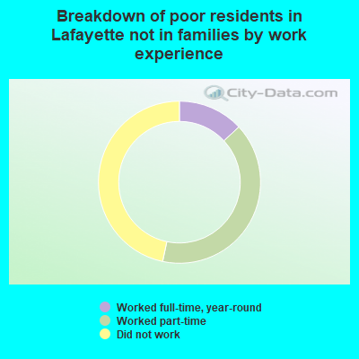 Breakdown of poor residents in Lafayette not in families by work experience