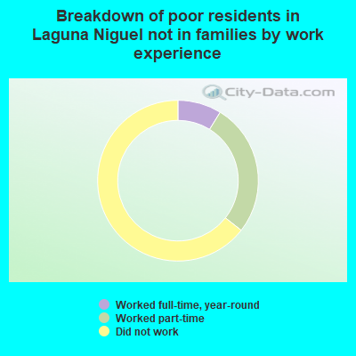 Breakdown of poor residents in Laguna Niguel not in families by work experience