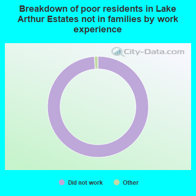 Breakdown of poor residents in Lake Arthur Estates not in families by work experience