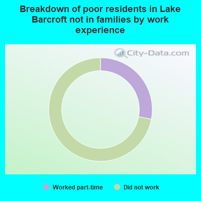 Breakdown of poor residents in Lake Barcroft not in families by work experience
