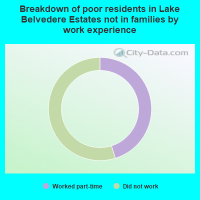Breakdown of poor residents in Lake Belvedere Estates not in families by work experience