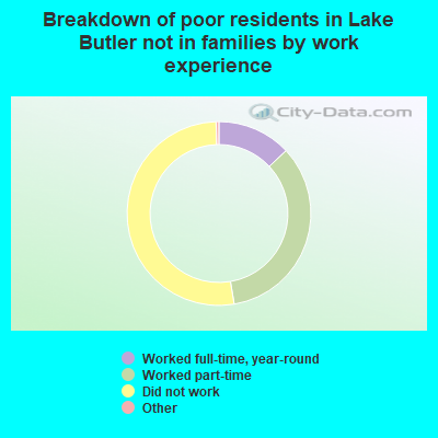 Breakdown of poor residents in Lake Butler not in families by work experience