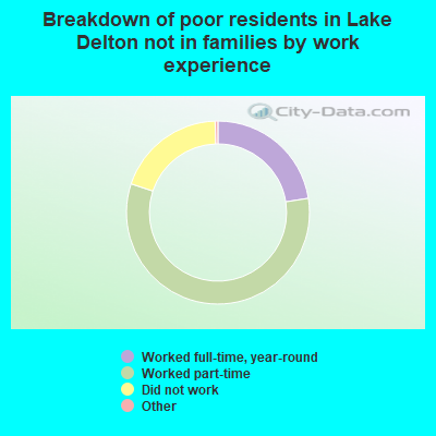 Breakdown of poor residents in Lake Delton not in families by work experience