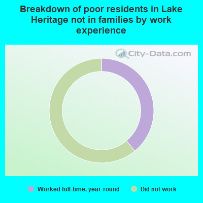 Breakdown of poor residents in Lake Heritage not in families by work experience