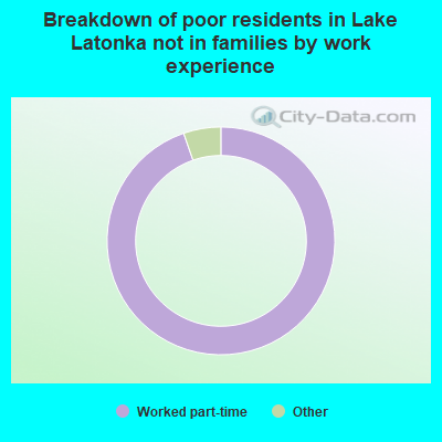 Breakdown of poor residents in Lake Latonka not in families by work experience