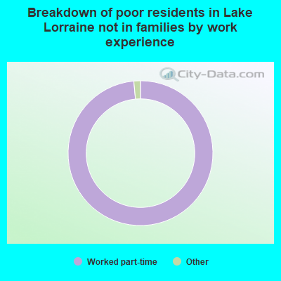 Breakdown of poor residents in Lake Lorraine not in families by work experience