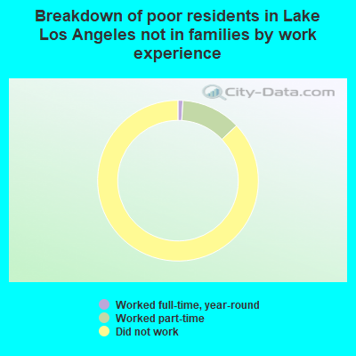 Breakdown of poor residents in Lake Los Angeles not in families by work experience