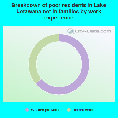 Breakdown of poor residents in Lake Lotawana not in families by work experience