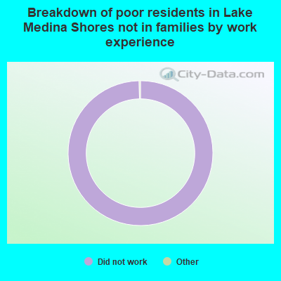 Breakdown of poor residents in Lake Medina Shores not in families by work experience