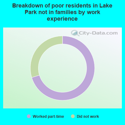 Breakdown of poor residents in Lake Park not in families by work experience