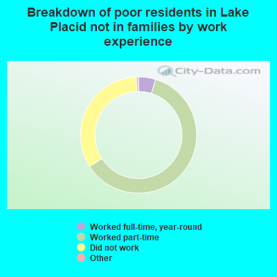 Breakdown of poor residents in Lake Placid not in families by work experience