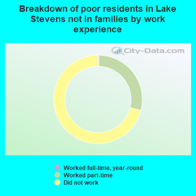 Breakdown of poor residents in Lake Stevens not in families by work experience