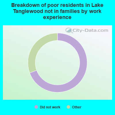 Breakdown of poor residents in Lake Tanglewood not in families by work experience