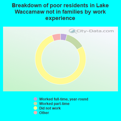 Breakdown of poor residents in Lake Waccamaw not in families by work experience