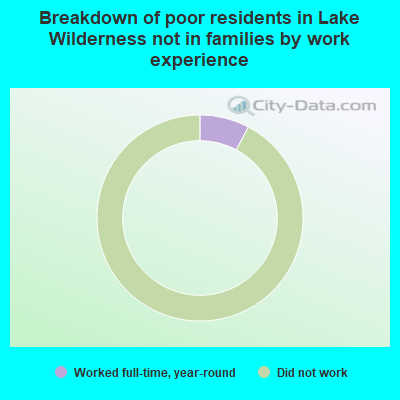 Breakdown of poor residents in Lake Wilderness not in families by work experience