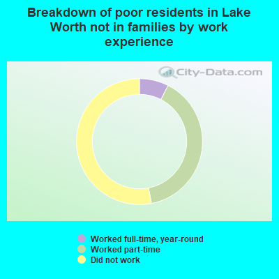 Breakdown of poor residents in Lake Worth not in families by work experience