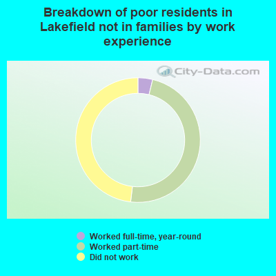 Breakdown of poor residents in Lakefield not in families by work experience