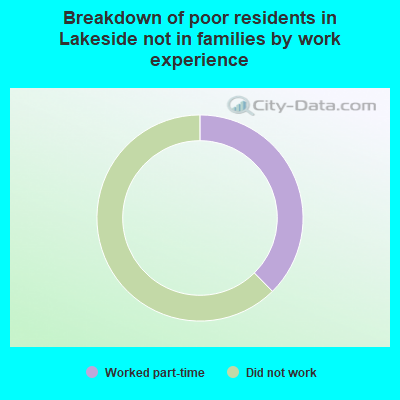 Breakdown of poor residents in Lakeside not in families by work experience