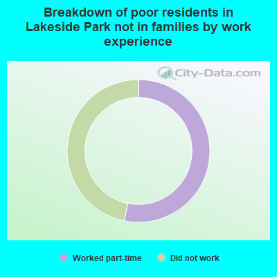 Breakdown of poor residents in Lakeside Park not in families by work experience