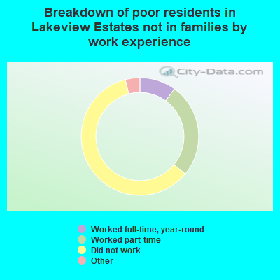 Breakdown of poor residents in Lakeview Estates not in families by work experience