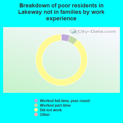 Breakdown of poor residents in Lakeway not in families by work experience