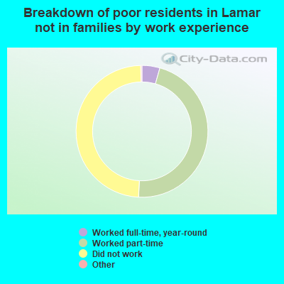 Breakdown of poor residents in Lamar not in families by work experience