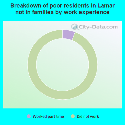 Breakdown of poor residents in Lamar not in families by work experience