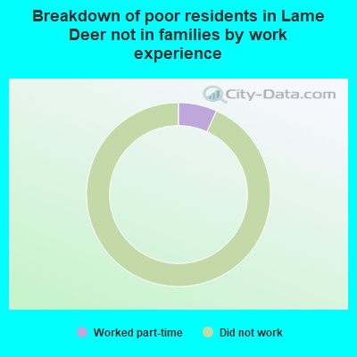 Breakdown of poor residents in Lame Deer not in families by work experience