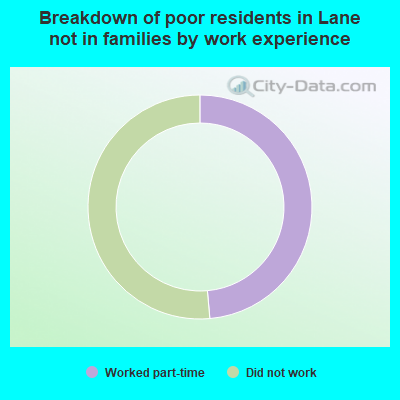 Breakdown of poor residents in Lane not in families by work experience