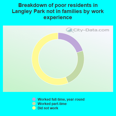 Breakdown of poor residents in Langley Park not in families by work experience