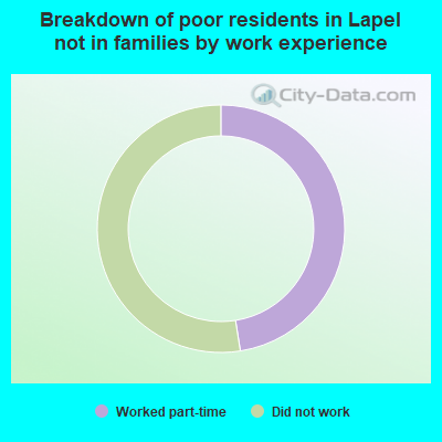 Breakdown of poor residents in Lapel not in families by work experience