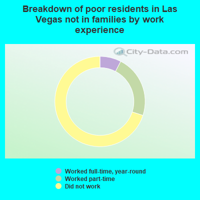 Breakdown of poor residents in Las Vegas not in families by work experience