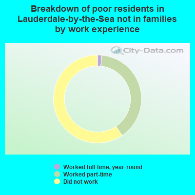 Breakdown of poor residents in Lauderdale-by-the-Sea not in families by work experience