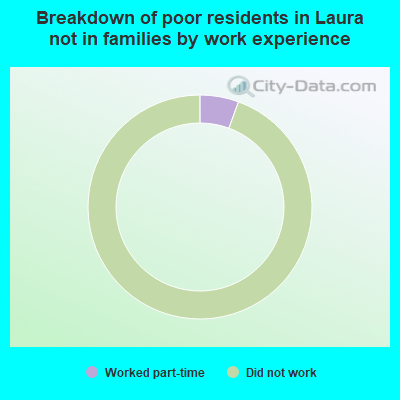 Breakdown of poor residents in Laura not in families by work experience