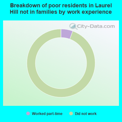 Breakdown of poor residents in Laurel Hill not in families by work experience