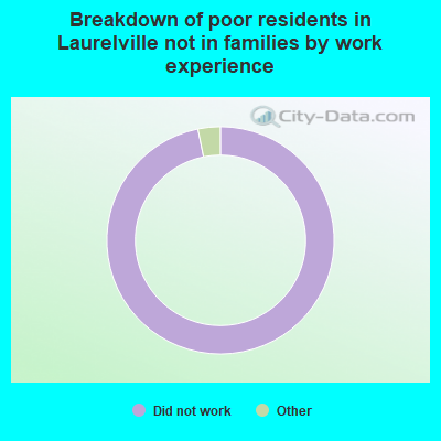 Breakdown of poor residents in Laurelville not in families by work experience