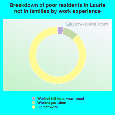 Breakdown of poor residents in Laurie not in families by work experience