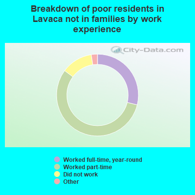 Breakdown of poor residents in Lavaca not in families by work experience