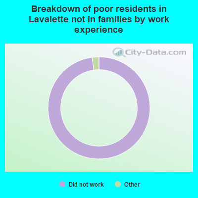 Breakdown of poor residents in Lavalette not in families by work experience