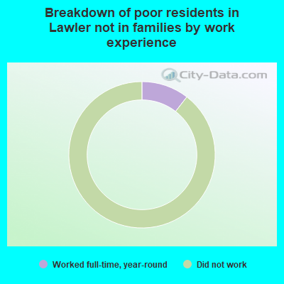 Breakdown of poor residents in Lawler not in families by work experience