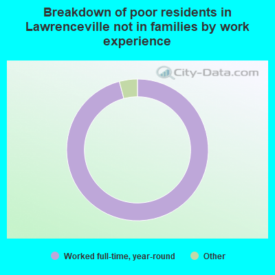 Breakdown of poor residents in Lawrenceville not in families by work experience