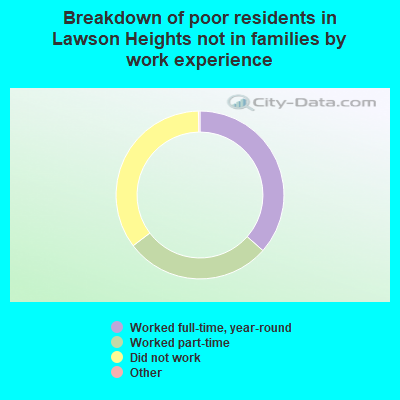 Breakdown of poor residents in Lawson Heights not in families by work experience