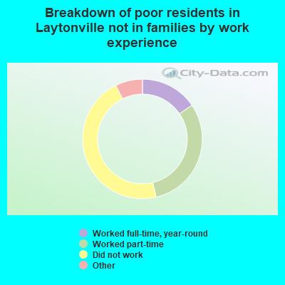 Breakdown of poor residents in Laytonville not in families by work experience