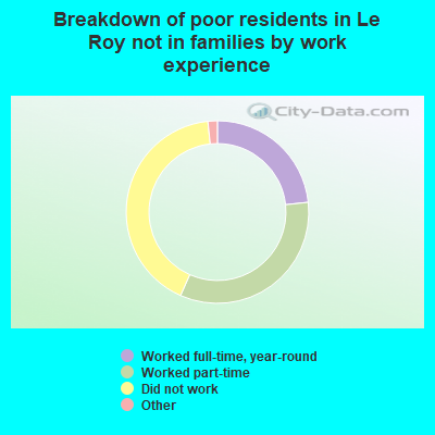 Breakdown of poor residents in Le Roy not in families by work experience