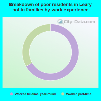 Breakdown of poor residents in Leary not in families by work experience