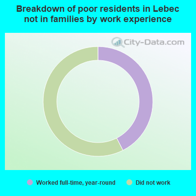 Breakdown of poor residents in Lebec not in families by work experience