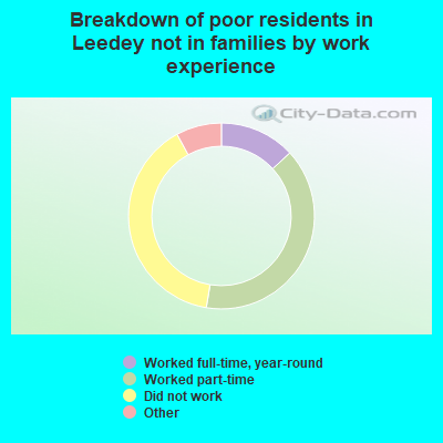 Breakdown of poor residents in Leedey not in families by work experience